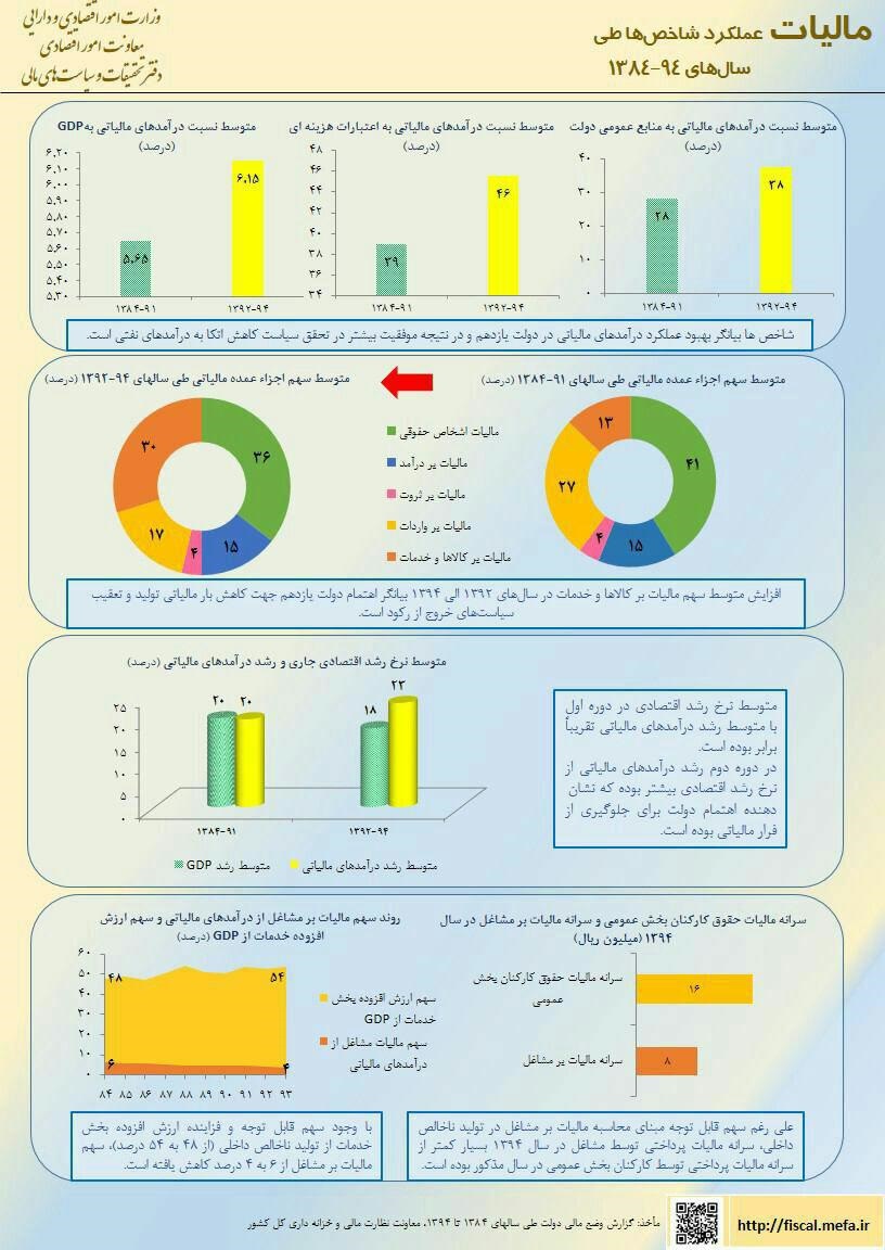 مالیات عملکرد شاخص‌ها طی سال‌های ۹۴-۱۳۸۴ +اینفوگرافیک