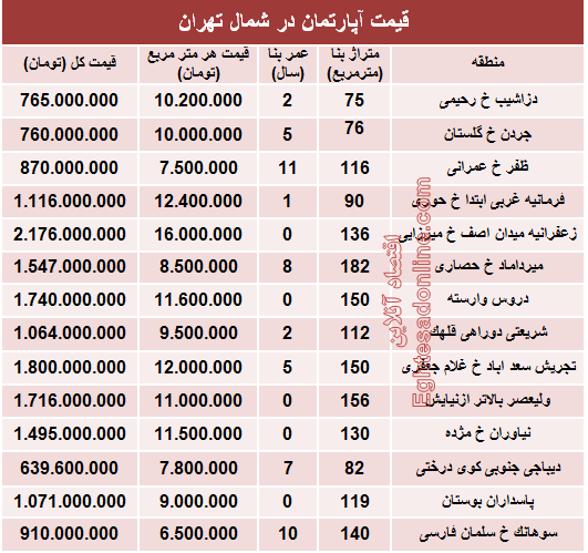 نرخ قطعی آپارتمان در شمال تهران؟ +جدول نرخ قطعی آپارتمان در شمال تهران؟ +جدول