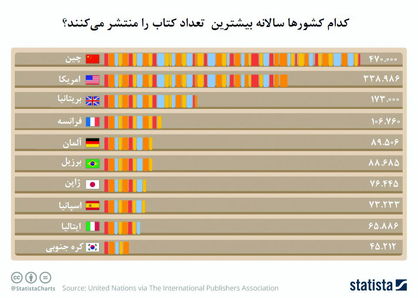 کدام کشورها سالانه بیشترین تعداد کتاب را منتشر میکنند؟ کدام کشورها سالانه بیشترین تعداد کتاب را منتشر میکنند؟