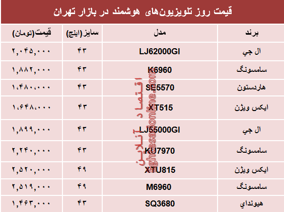 قیمت انواع تلویزیونهای هوشمند در بازار؟ +جدول قیمت انواع تلویزیونهای هوشمند در بازار؟ +جدول