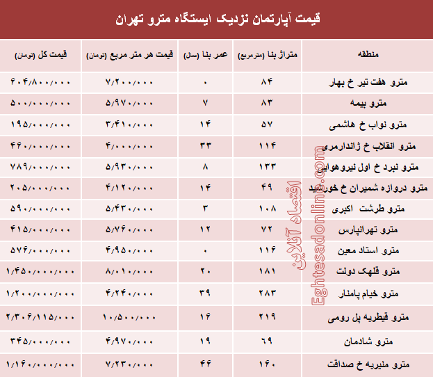مظنه آپارتمان نزدیک ایستگاه مترو؟ +جدول مظنه آپارتمان نزدیک ایستگاه مترو؟ +جدول