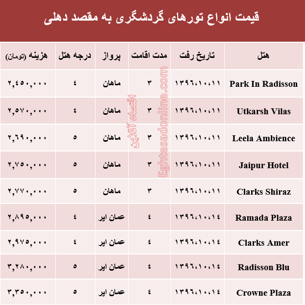 هزینه سفر به دهلی در دی ماه جاری +جدول