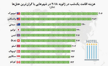 شهرهایی که بالاترین هزینه اقامت در هتلها را دارند +نمودار شهرهایی که بالاترین هزینه اقامت در هتلها را دارند +نمودار