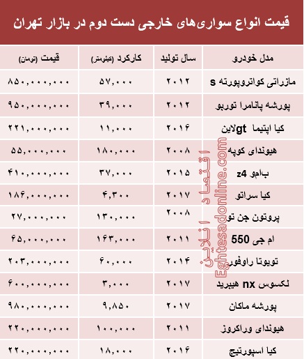 خودروهای خارجی دستدوم چند؟ +جدول خودروهای خارجی دستدوم چند؟ +جدول