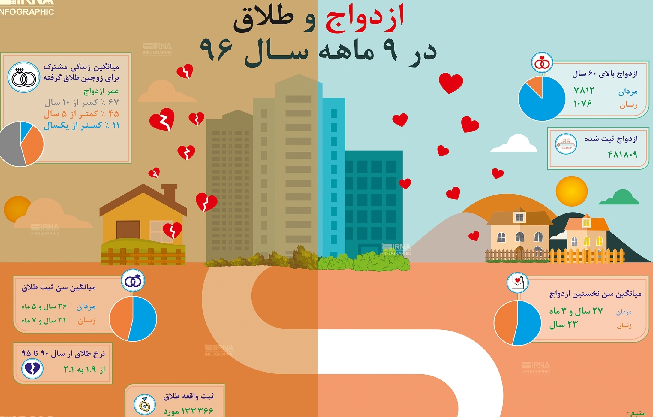 ازدواج و طلاق ایرانی‌ها به روایت آمار +اینفوگرافیک