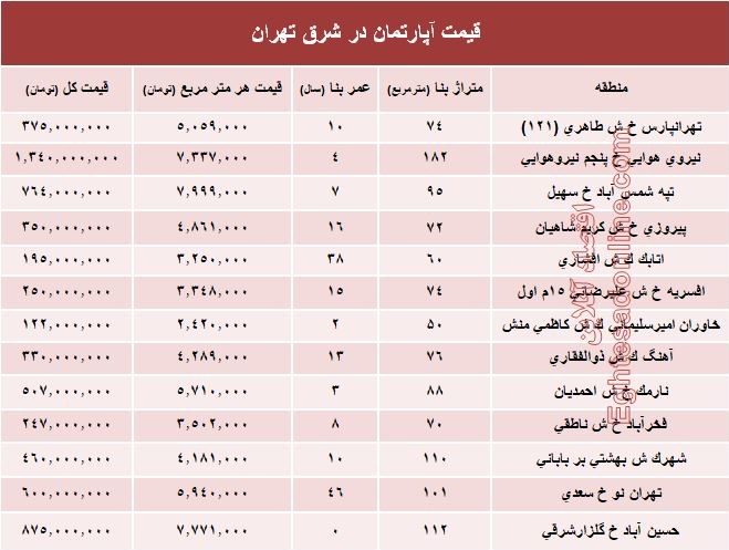نرخ قطعی معاملات آپارتمان در شرق تهران؟ +جدول نرخ قطعی معاملات آپارتمان در شرق تهران؟ +جدول