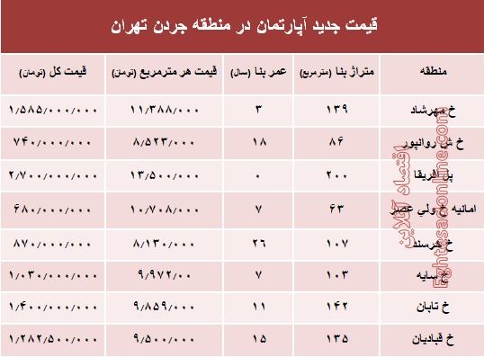 نرخ قطعی فروش واحد مسکونی در جردن ؟ +جدول