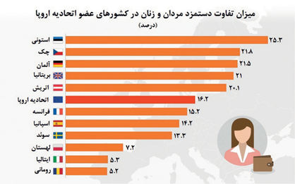 تفاوت دستمزد زنان و مردان در کشورهای اروپایی +نمودار تفاوت دستمزد زنان و مردان در کشورهای اروپایی +نمودار