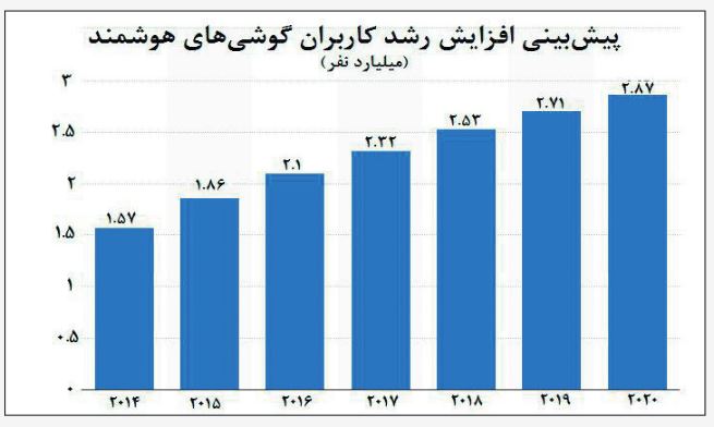 جمعیت ۳ میلیاردی گوشی به دستان جمعیت ۳ میلیاردی گوشی به دستان