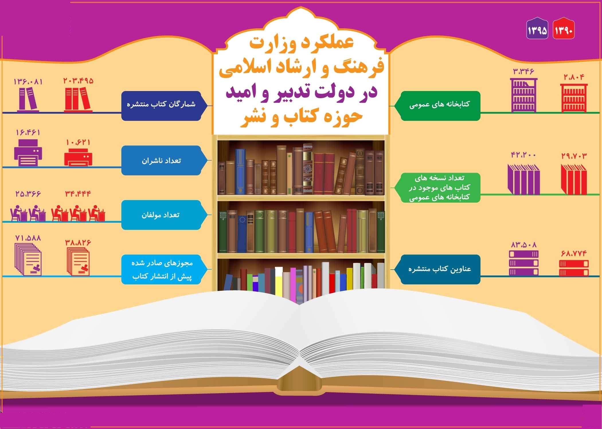 وضعیت انتشار کتاب در دولت‌یازدهم +اینفوگرافیک