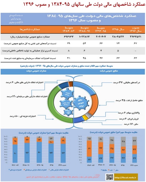 درآمد مالیاتی از نفت پیشی گرفت درآمد مالیاتی از نفت پیشی گرفت