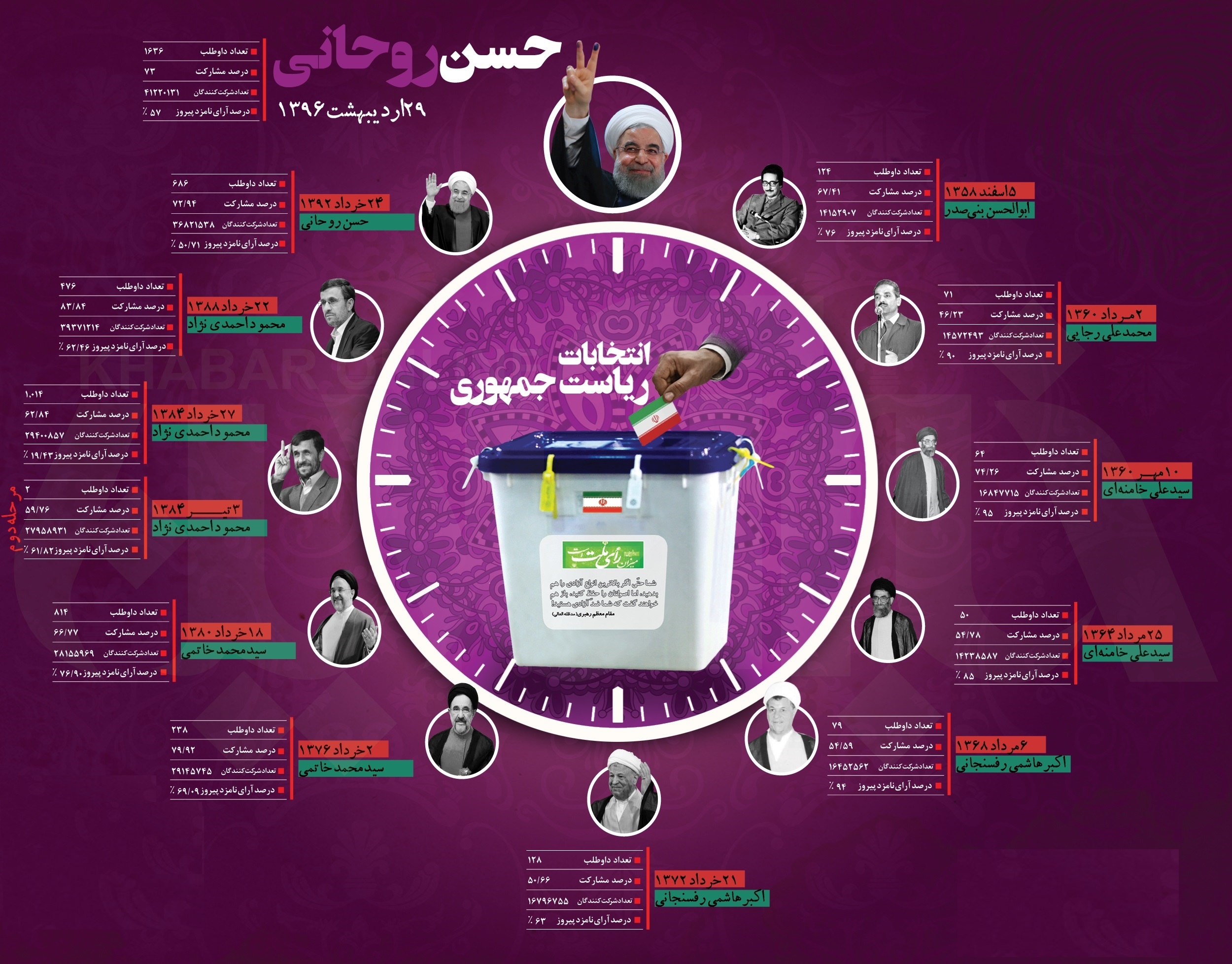 ۱۲ دوره انتخابات ریاستجمهوری به روایت آمار +اینفوگرافیک ۱۲ دوره انتخابات ریاستجمهوری به روایت آمار +اینفوگرافیک