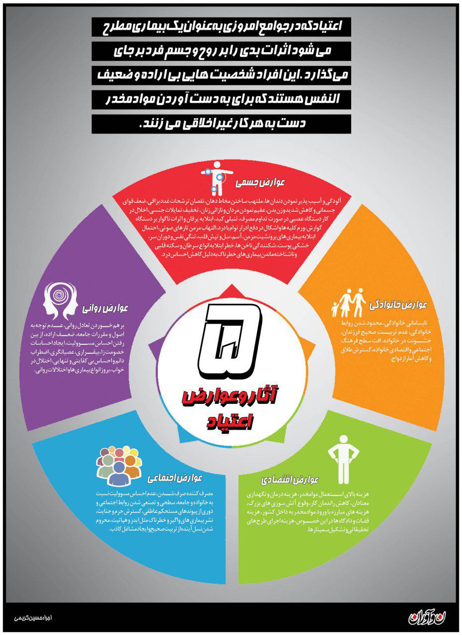 تاثیرات اعتیاد بر جامعه و خانواده +اینفوگرافیک تاثیرات اعتیاد بر جامعه و خانواده +اینفوگرافیک