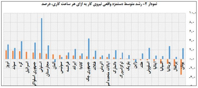 روند نزولی رشد بهرهوری نیروی کار روند نزولی رشد بهرهوری نیروی کار