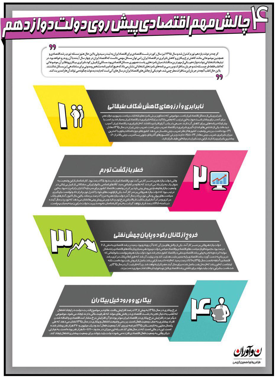 ۴ چالش اقتصادی دولت دوازدهم ۴ چالش اقتصادی دولت دوازدهم