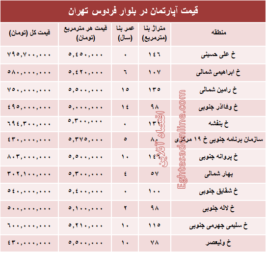 آپارتمان در بلوار فردوس چند؟ +جدول آپارتمان در بلوار فردوس چند؟ +جدول