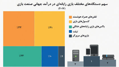 صنعت بازی؛ تحتسلطه موبایل صنعت بازی؛ تحتسلطه موبایل