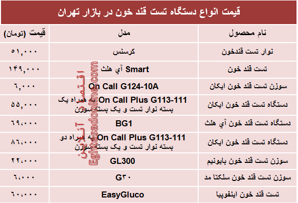 قیمت انواع دستگاه تست قند خون در بازار؟ +جدول قیمت انواع دستگاه تست قند خون در بازار؟ +جدول