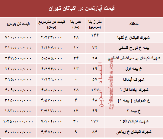قیمت آپارتمان در منطقه اکباتان تهران؟ +جدول قیمت آپارتمان در منطقه اکباتان تهران؟ +جدول