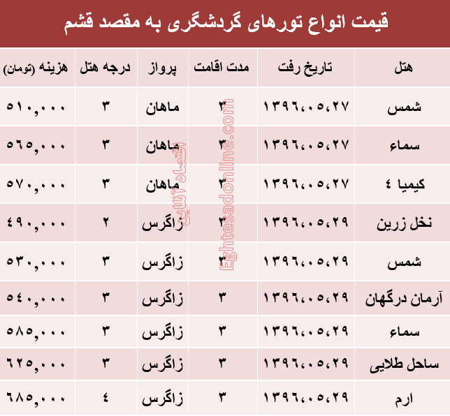 هزینه سفر به قشم در مرداد ماه جاری؟ +جدول