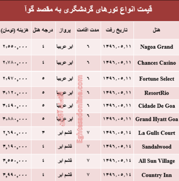 هزینه سفر به گوآ در مرداد ماه۹۶ +جدول