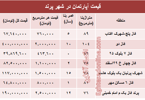 مظنه مسکن در شهر پرند ؟ +جدول