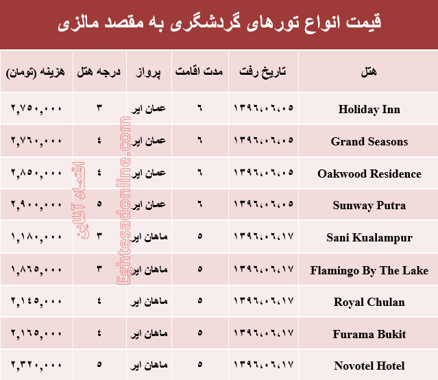 هزینه سفر به مالزی در شهریور ماه۹۶ +جدول