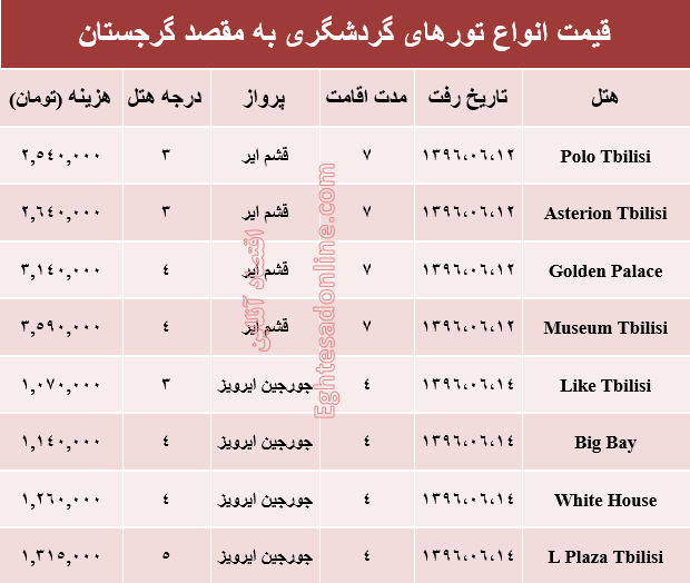 هزینه سفر به گرجستان در شهریور ماه جاری +جدول