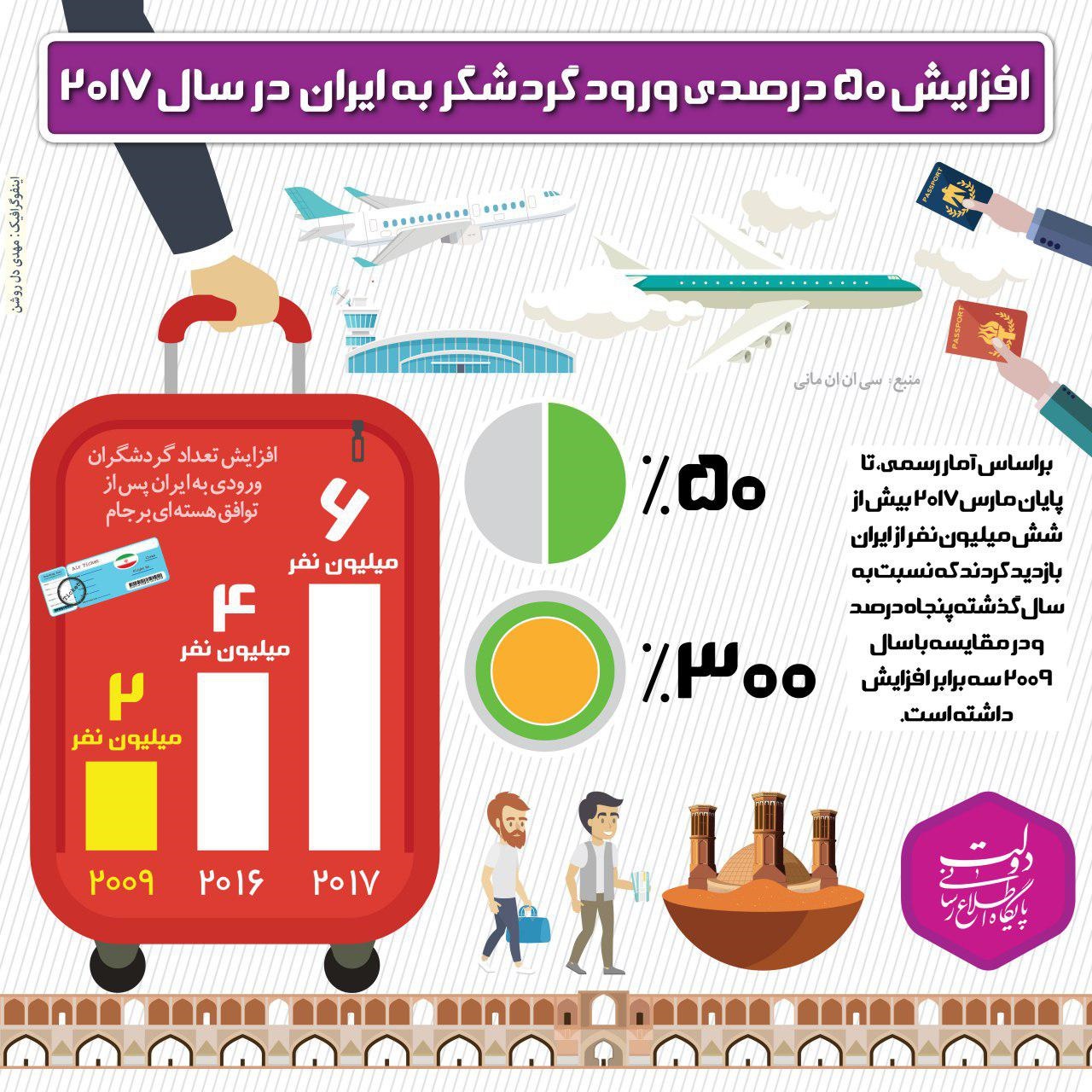 افزایش ۵۰درصدی ورود گردشگر به ایران +اینفوگرافیک