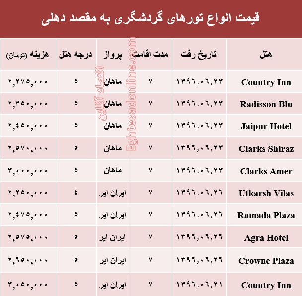 هزینه سفر به دهلی در شهریور ماه جاری +جدول