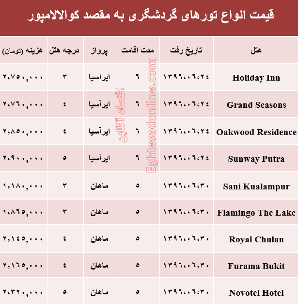 هزینه سفر به کوالالامپور در شهریور ماه۹۶ +جدول