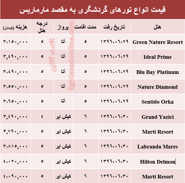 هزینه سفر به مارماریس در شهریور ماه جاری +جدول