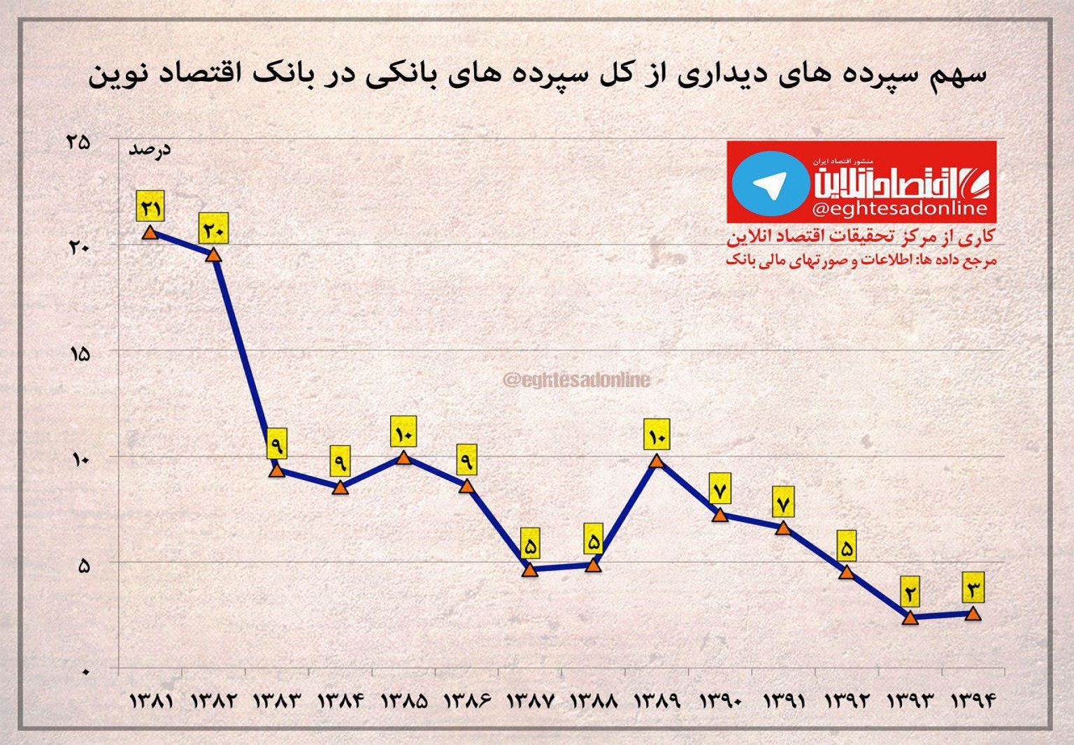 بازگشت بانک اقتصاد نوین به ۱۰سال پیش/ نزول از سال۹۰ آغاز شده است بازگشت بانک اقتصاد نوین به ۱۰سال پیش/ نزول از سال۹۰ آغاز شده است