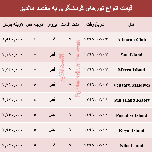 هزینه سفر به مالدیو در مهر ماه جاری +جدول