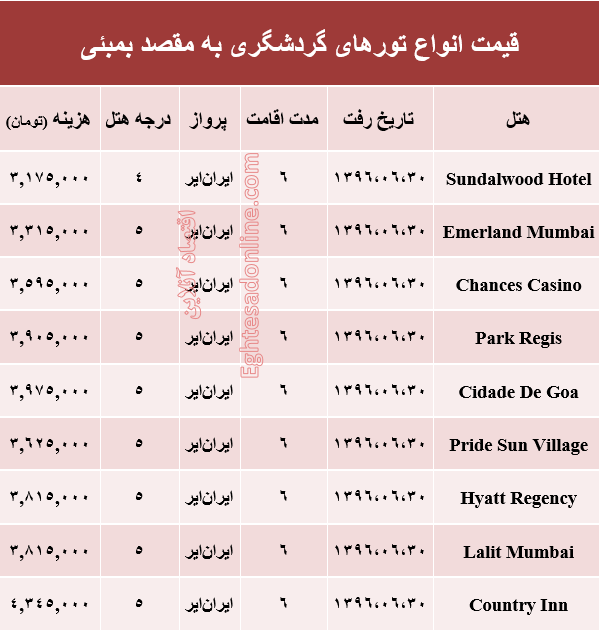 هزینه سفر به بمبئی در شهریور ماه۹۶ +جدول