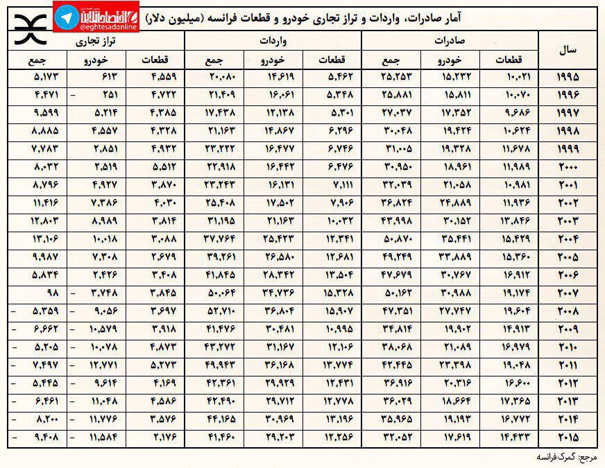 آمار صادرات و واردات خودرو و قطعات فرانسه +جدول