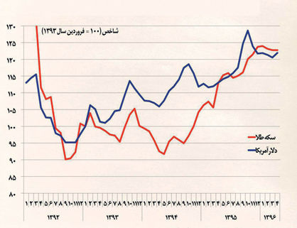 بندبازی طلا در بازار بندبازی طلا در بازار