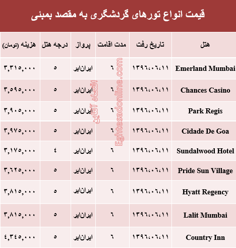هزینه سفر به بمبئی در شهریور ماه جاری +جدول