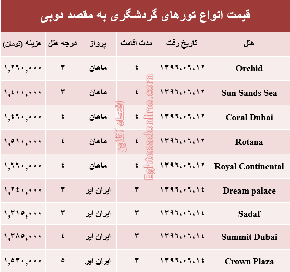 هزینه سفر به دوبی در شهریور ماه جاری +جدول