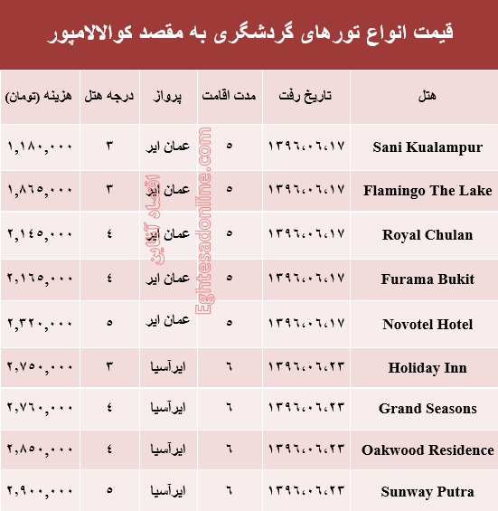 هزینه سفر به کوالالامپور در شهریور ماه جاری +جدول