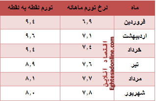 بررسی تورم در نیمه اول سال جاری/رشد اندک تورم ماهانه بررسی تورم در نیمه اول سال جاری/رشد اندک تورم ماهانه