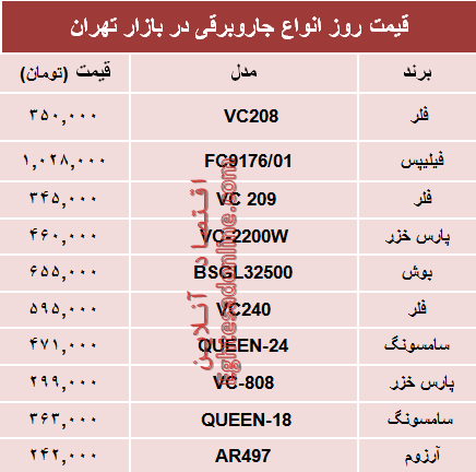 نرخ انواع جاروبرقی دربازار چند؟ +جدول نرخ انواع جاروبرقی دربازار چند؟ +جدول