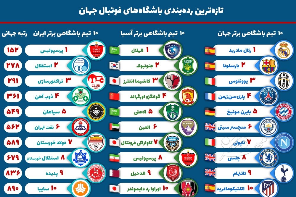 رتبه جهانی تیمهای فوتبال ایرانی چند است؟ رتبه جهانی تیمهای فوتبال ایرانی چند است؟