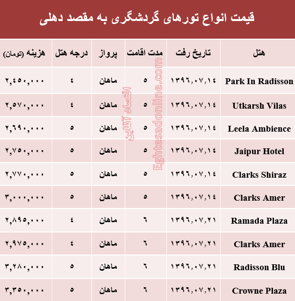 هزینه سفر به دهلی در مهر ماه۹۶ +جدول