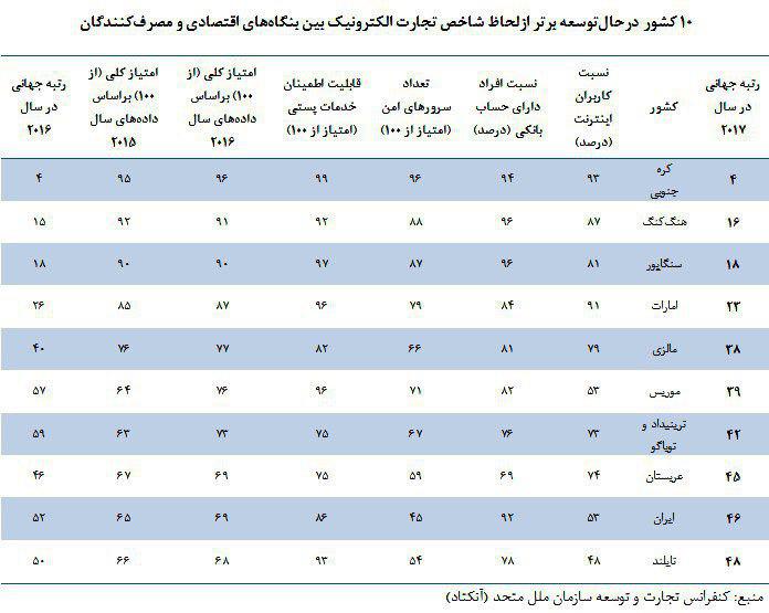 ۱۰کشور درحال توسعه‌برتر از لحاظ تجارت‌الکترونیک +جدول