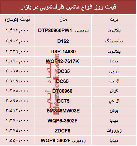 قیمت انواع ماشین‌های ظرفشویی در بازار؟ +جدول