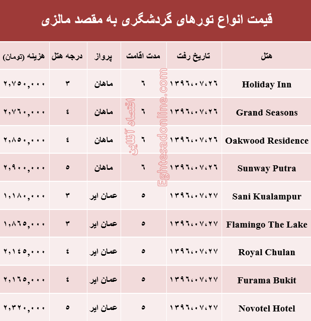 هزینه سفر به مالزی در مهر ماه جاری +جدول