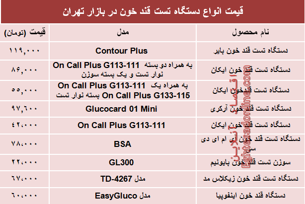 قیمت پرفروشترین انواع دستگاه تست قند خون؟ +جدول قیمت پرفروشترین انواع دستگاه تست قند خون؟ +جدول