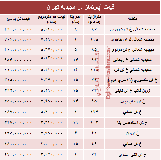 آپارتمان در منطقه مجیدیه متری چند؟ +جدول آپارتمان در منطقه مجیدیه متری چند؟ +جدول