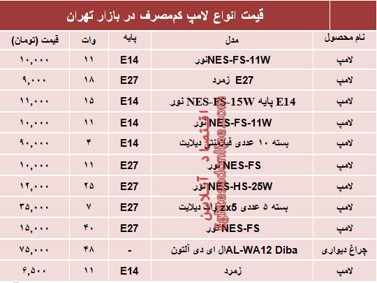 نرخ انواع لامپ‌های کم مصرف در بازار؟ +جدول